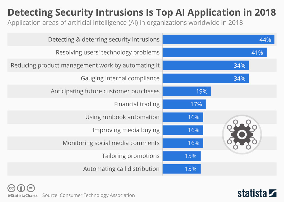 Security intrusion detection is the most important AI application in 2018