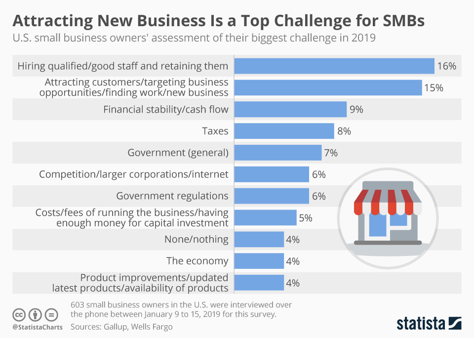 Přilákání nových obchodů je jednou z největších výzev pro malé a střední podniky