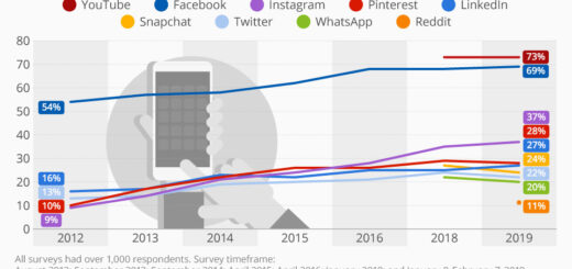 L’usage des plateformes en ligne n’a pratiquement pas changé depuis 2016