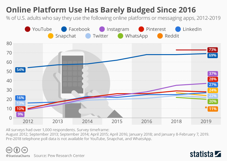 Používání online platforem se od roku 2016 téměř nezměnilo