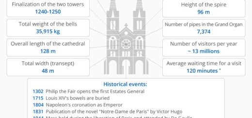 Notre Dame Kathedrale nach Zahlen