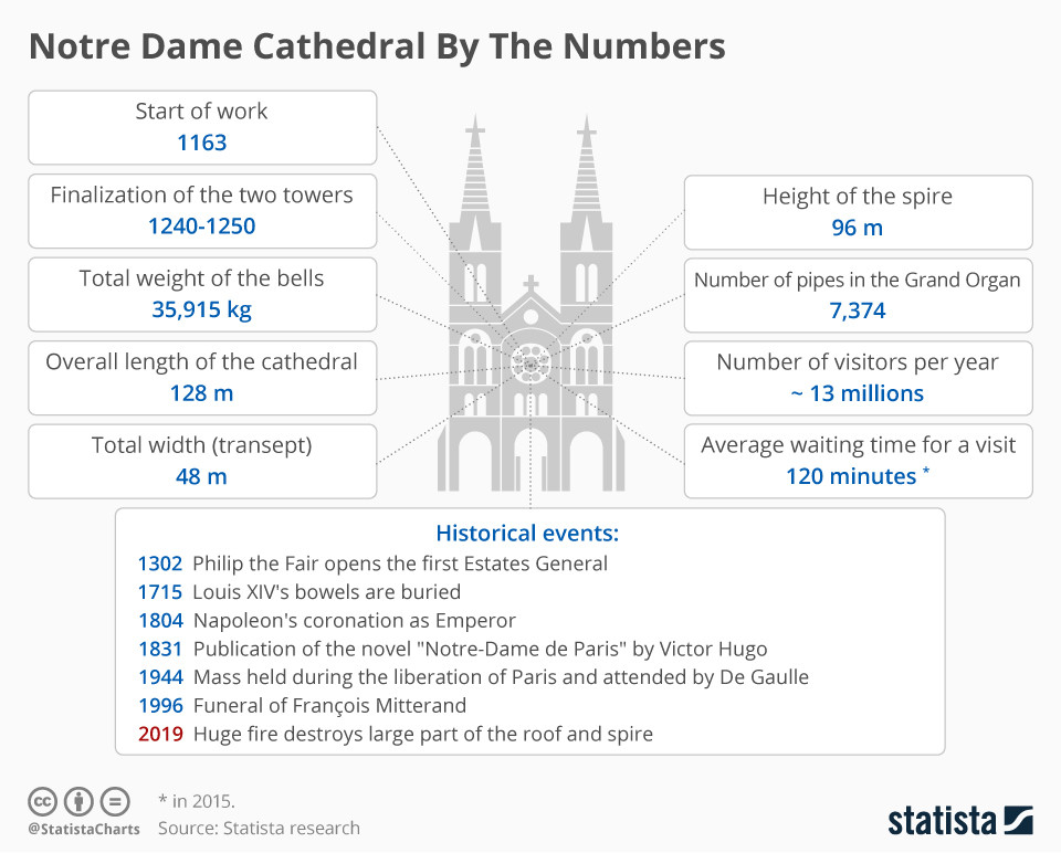 La cattedrale di Notre Dame in numeri