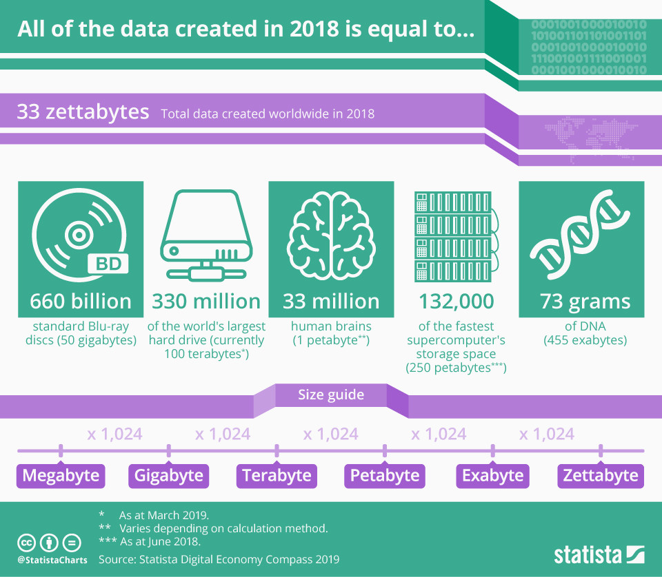 Toutes les données créées en 2018 sont équivalentes à...