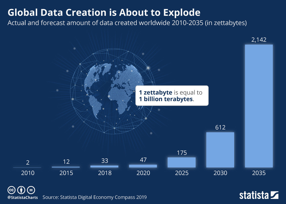 Globalne tworzenie danych wkrótce eksploduje