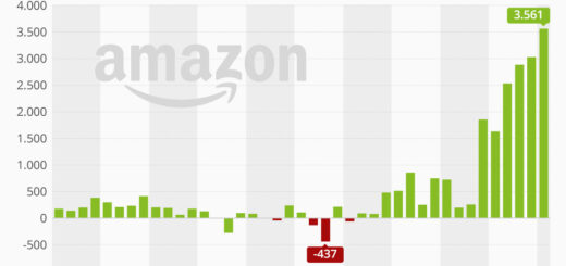 Record profit for Amazon