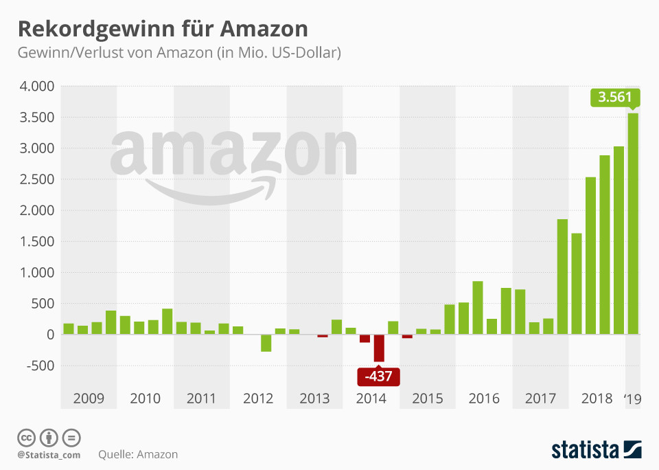 Profitto record per Amazon