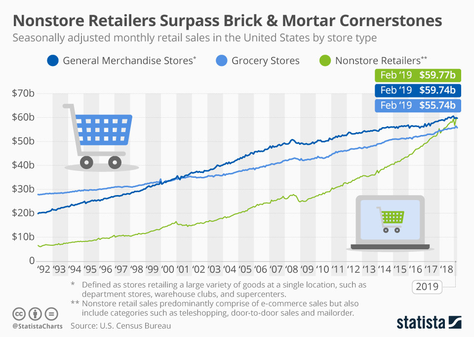 Infographic: Nonstore Retailers Surpass Brick &amp; Mortar Cornerstones | Statista 