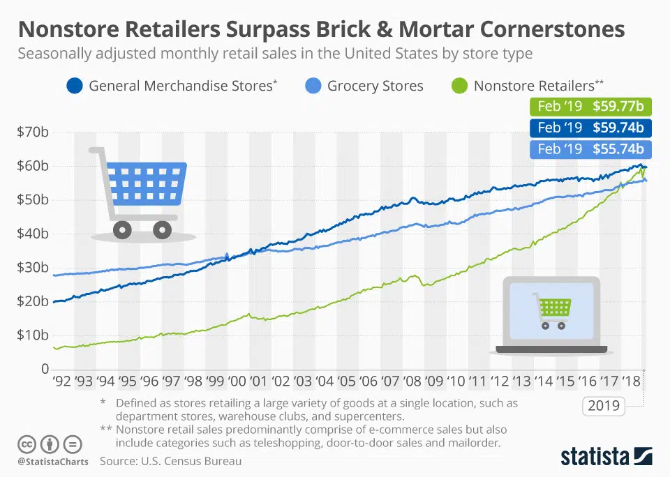 Infographic: Nonstore Retailers Surpass Brick & Mortar Cornerstones | Statista