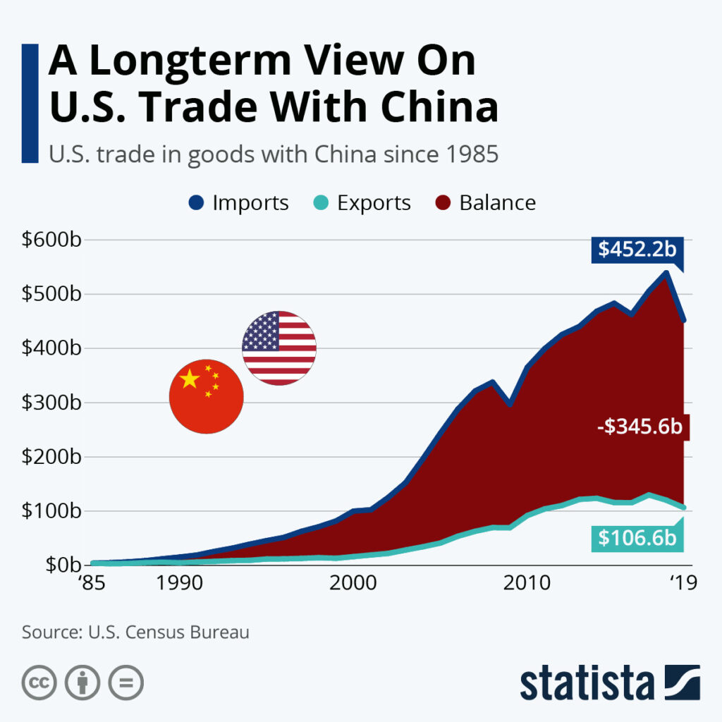 Infografika: Dlouhodobý pohled na obchod USA s Čínou | Statista 