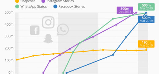 SNAPCHAT CONTRE. FACEBOOK : les clones Snapchat de Facebook comptent chacun 500 millions d&#39;utilisateurs 