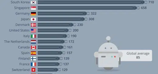 Die Länder mit der höchsten Dichte an Roboterarbeitern / Industrieroboter