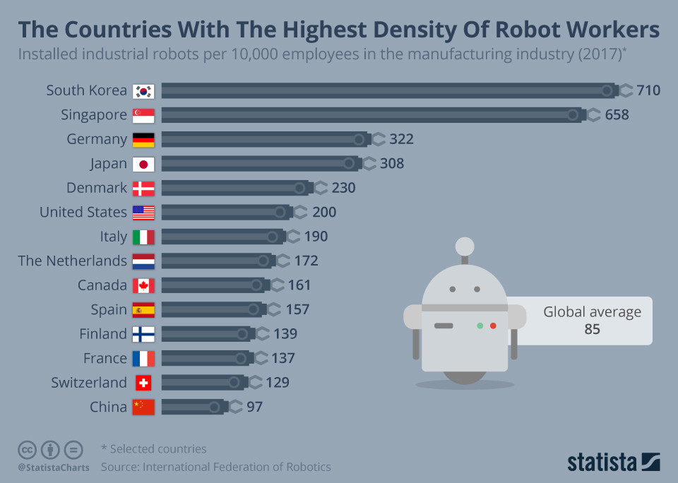 Los países con mayor densidad de trabajadores robóticos/robots industriales