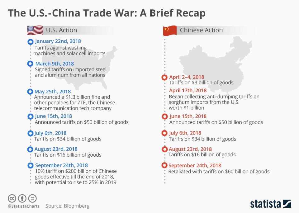 Wojna handlowa między USA a Chinami: krótkie podsumowanie