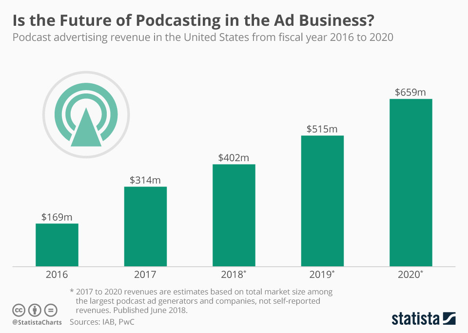 Je budoucnost podcastingu v reklamním byznysu?