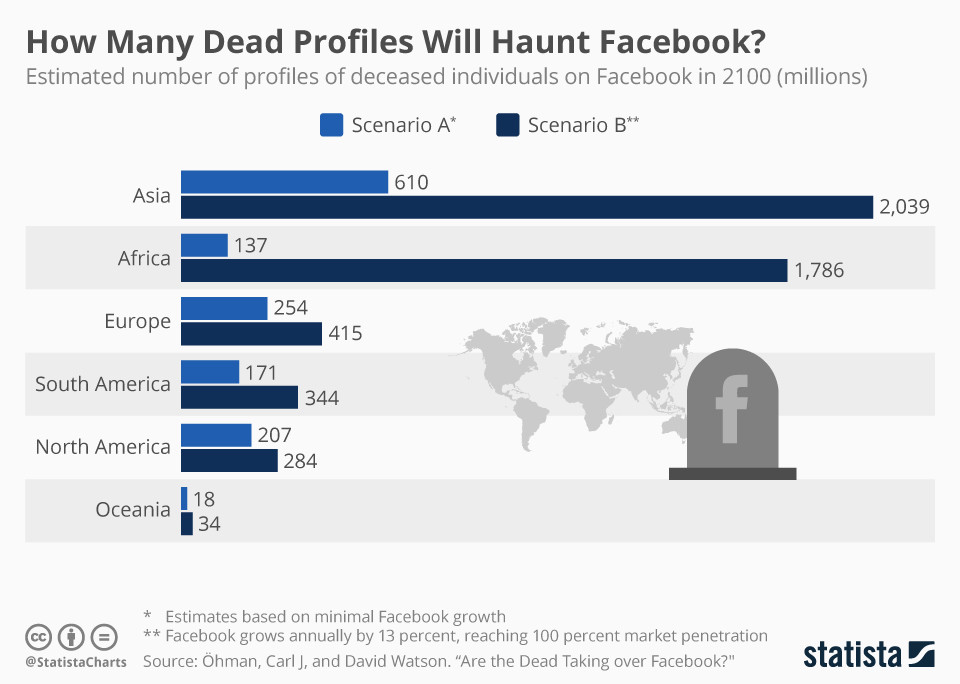 Cyfrowa śmierć: ile martwych profili będzie nawiedzać Facebooka?