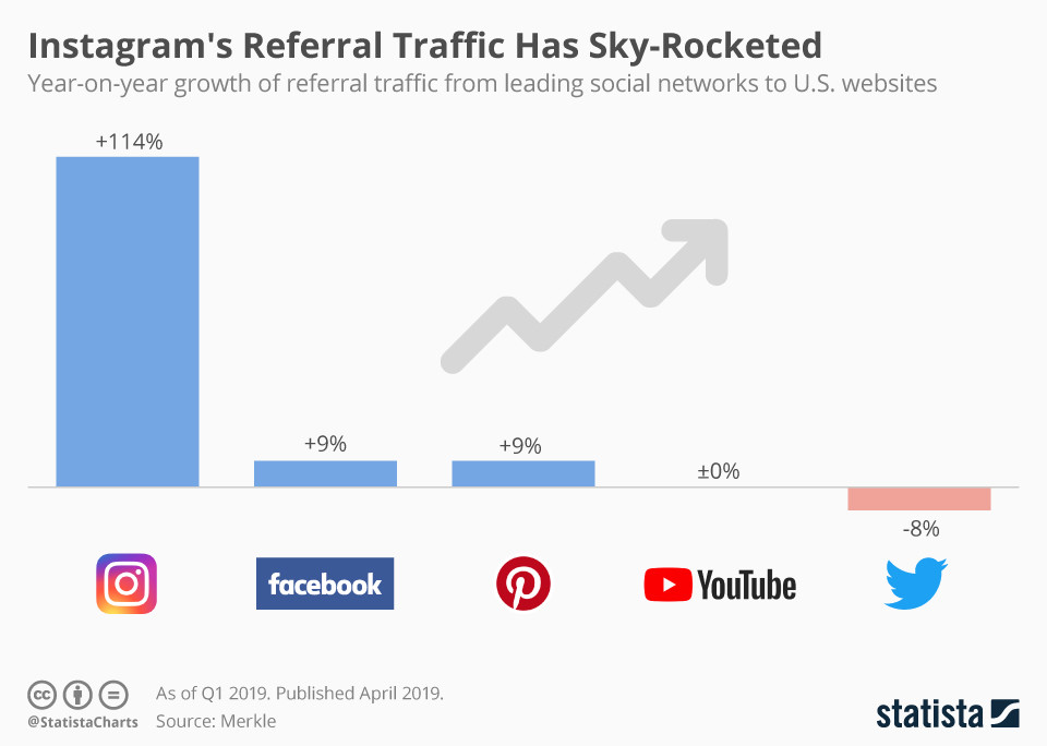 Instagram&#39;s referral traffic has rocked the sky