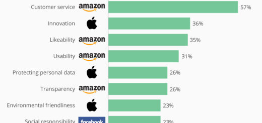 Who stands out among the US consumer tech giants?