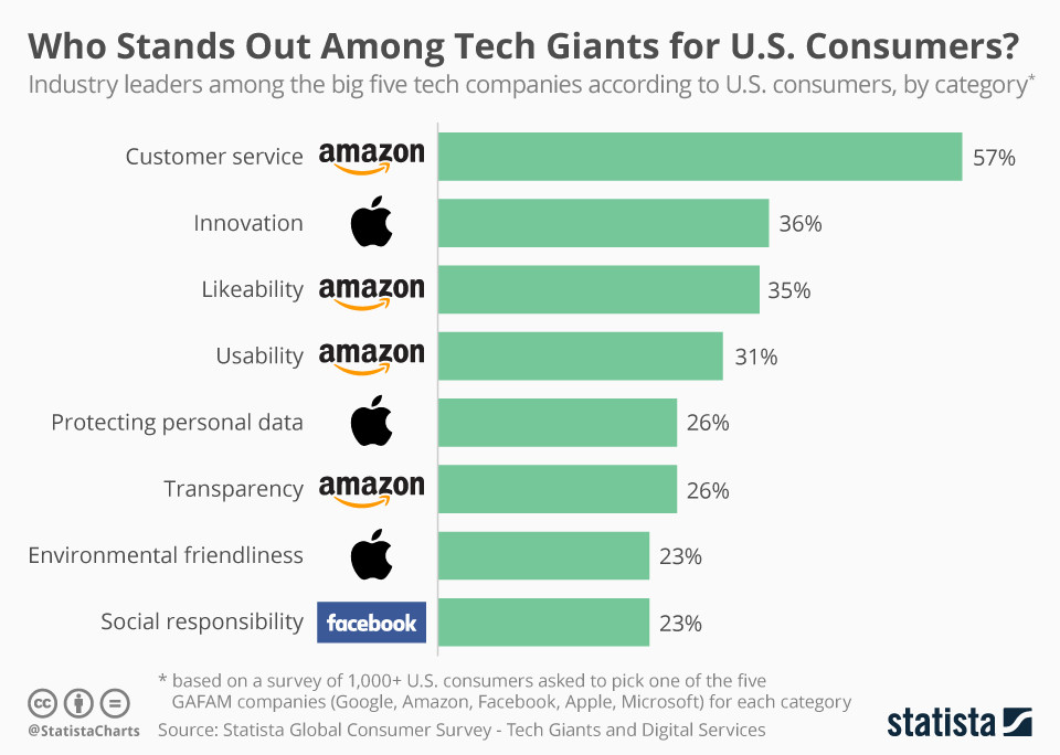 米国の消費者向けテクノロジー大手の中で際立っているのは誰でしょうか?