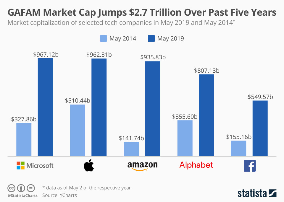 GAFAM market cap jumps by $2.7 trillion in the last five years