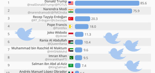 I leader mondiali con il maggior numero di follower su Twitter