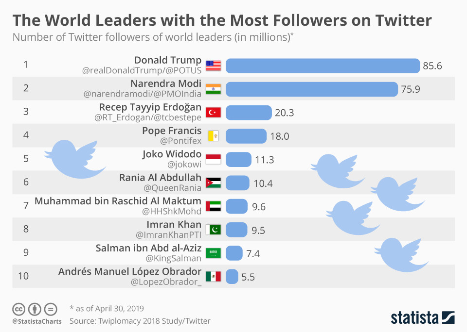 Los líderes mundiales con más seguidores en Twitter