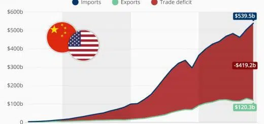 A Long-Term View On U.S. Trade With China - Eine langfristige Sicht auf den US-Handel mit China