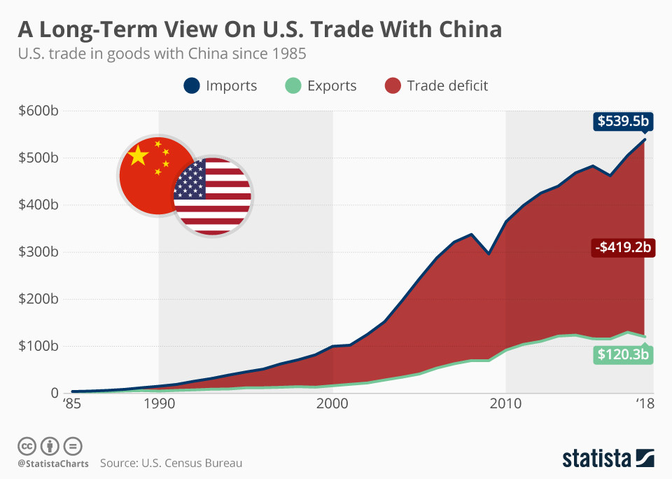 Una visione a lungo termine sul commercio degli Stati Uniti con la Cina – Una visione a lungo termine del commercio degli Stati Uniti con la Cina