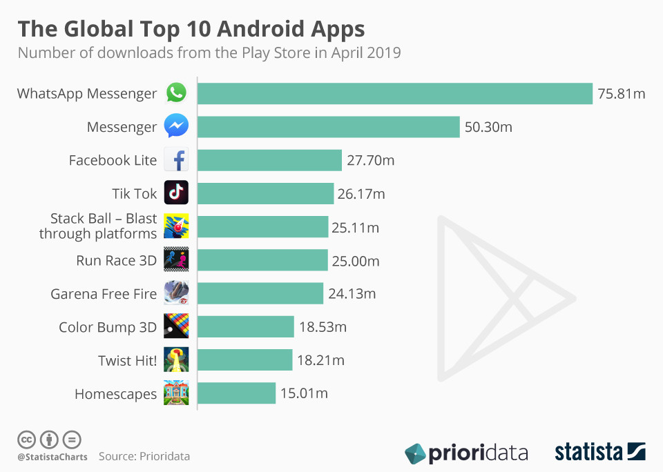 世界の Android アプリ トップ 10
