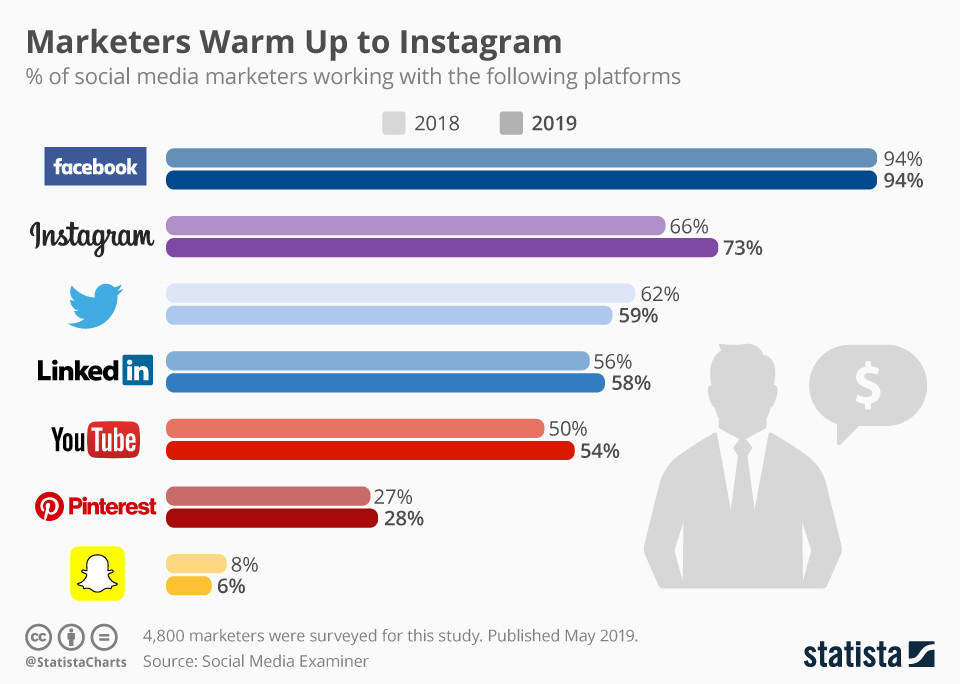 Les spécialistes du marketing aiment Instagram