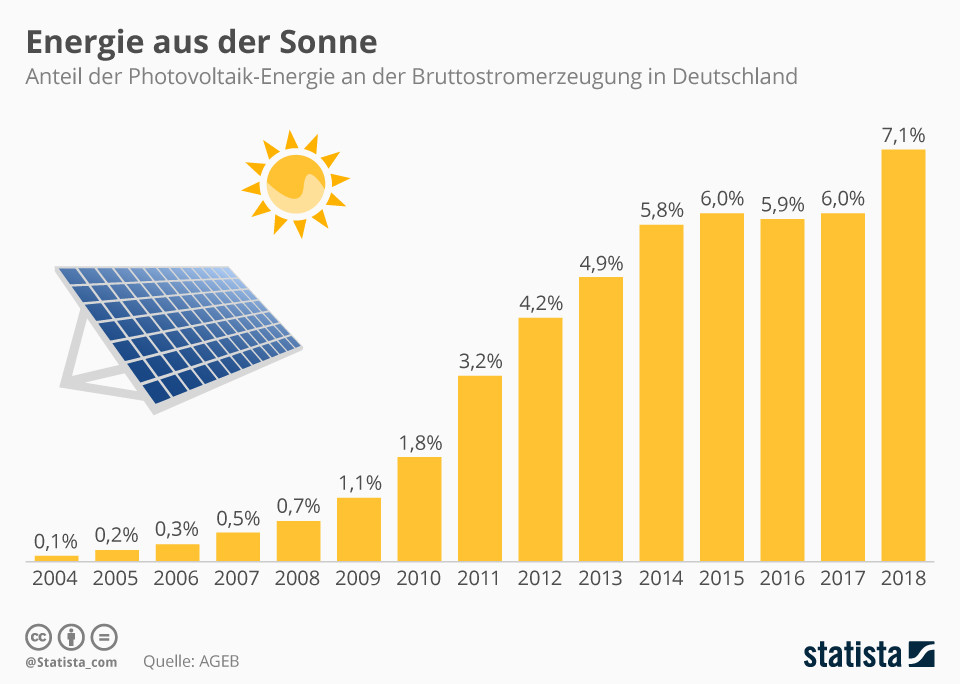 Infografika: Energie ze slunce | Statista 