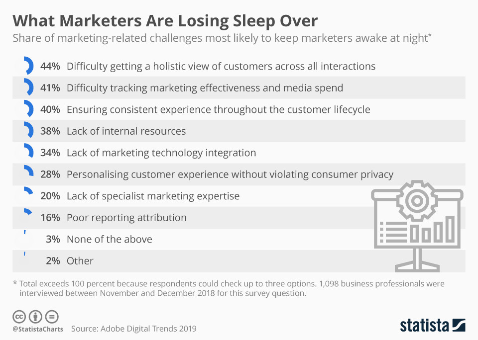 Cosa tiene svegli la notte gli esperti di marketing?