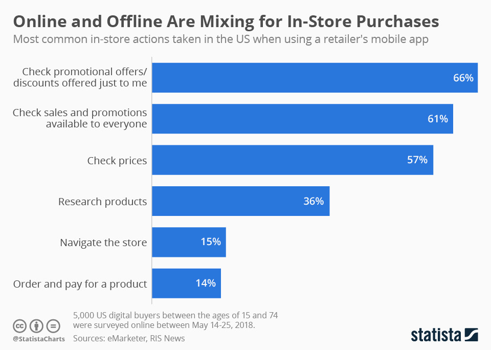 Online and offline mix for in-store purchases