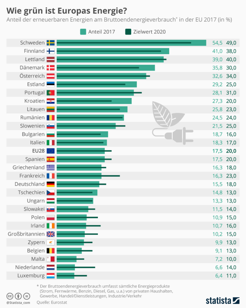 Quanto è verde l&#39;energia europea?