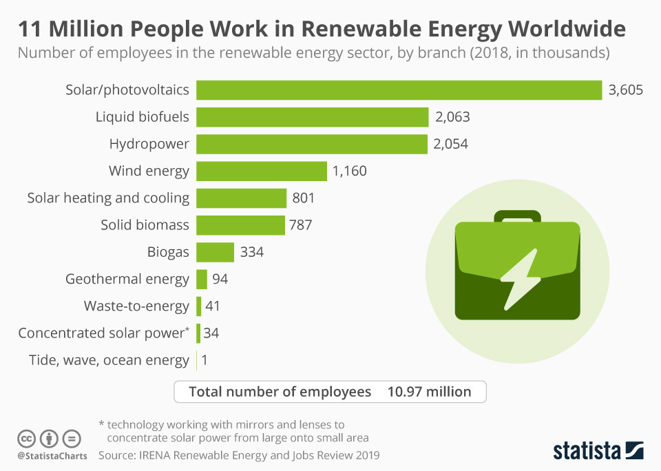 インフォグラフィック: 世界中で 1,100 万人が再生可能エネルギーで働いています | スタティスタ 