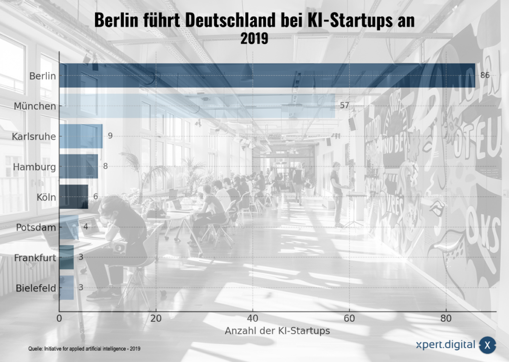 2019 ist Berlin die beliebteste Stadt Deutschlands für Start-ups im Bereich der Künstlichen Intelligenz