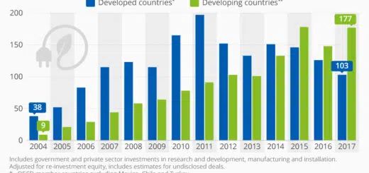 Entwicklungsländer investieren mehr in erneuerbare Energien
