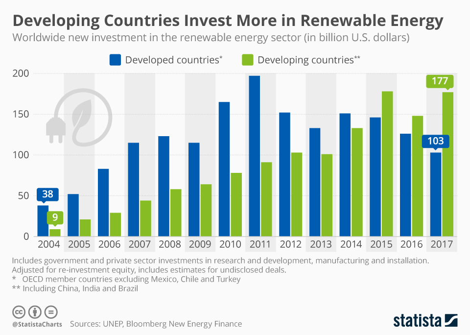 Los países en desarrollo están invirtiendo más en energías renovables