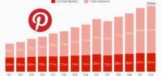 Pinterest erreicht 300 Millionen User
