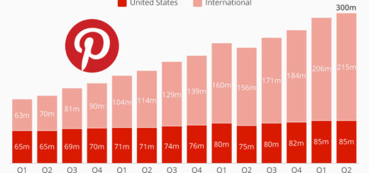 Pinterest dociera do 300 milionów użytkowników