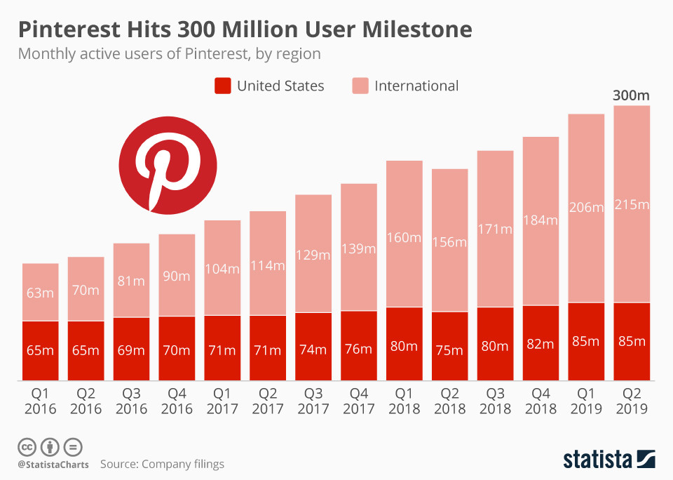 Pinterest alcanza los 300 millones de usuarios