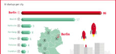 Berlin ist führend in Deutschland bei KI-Startups