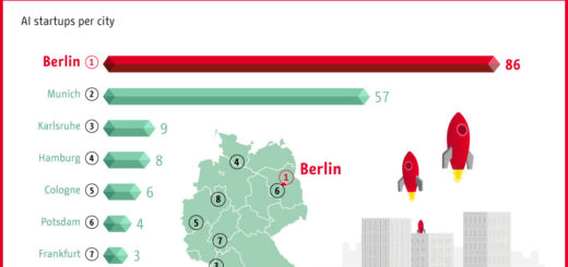 ベルリンは AI スタートアップに関してはドイツのリーダーです