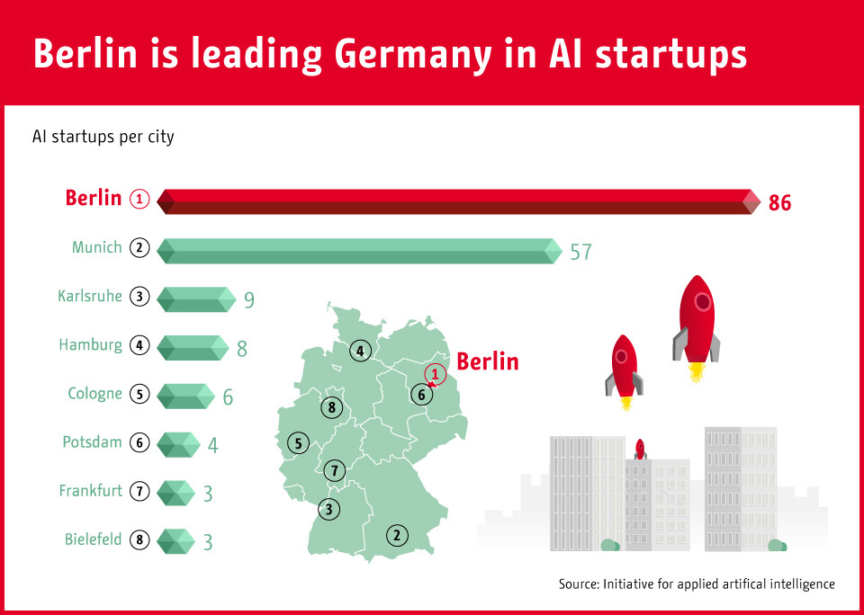 Berlin est leader en Allemagne en matière de startups d&#39;IA