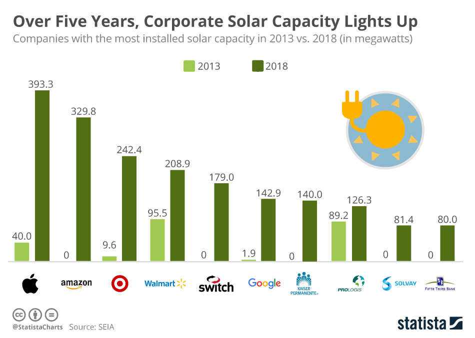 Infografica: in cinque anni la capacità solare aziendale si accende | Statista 