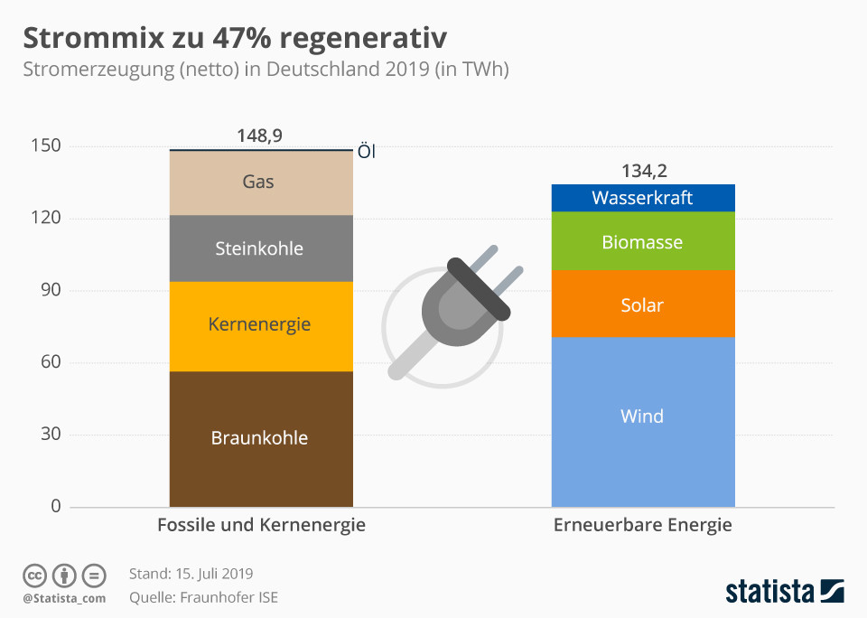 Infographic: Electricity mix 47% renewable | Statista 