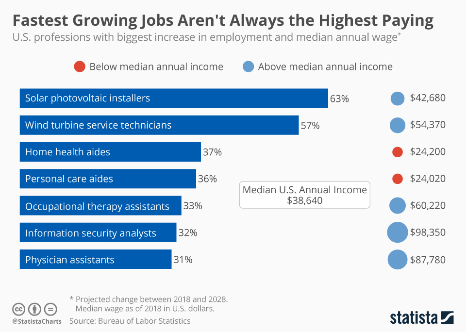 Infografika: Nejrychleji rostoucí pracovní místa nejsou vždy nejlépe vyplácená | Statista 