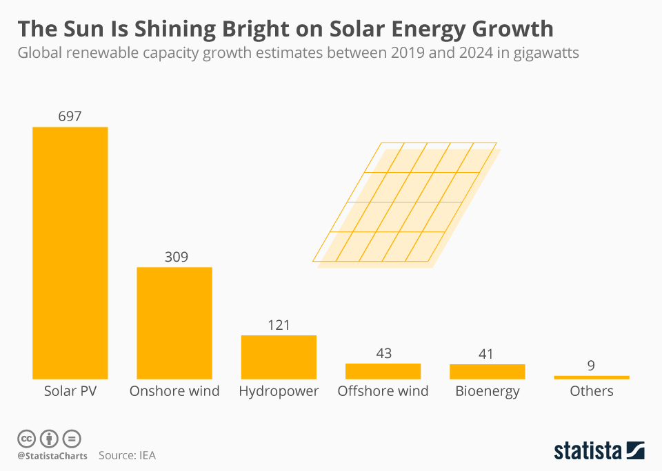 インフォグラフィック: 太陽は太陽エネルギーの成長を明るく照らしています | スタティスタ 