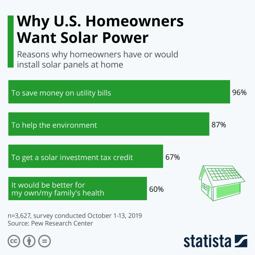 Infografica: Perché i proprietari di case statunitensi vogliono l&#39;energia solare | Statista 