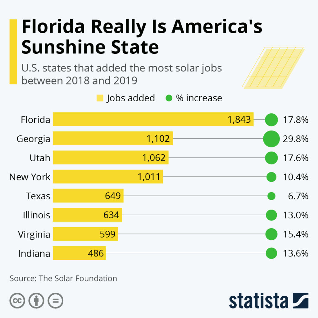 Infografika: Florida je skutečně americkým slunečním státem | Statista 