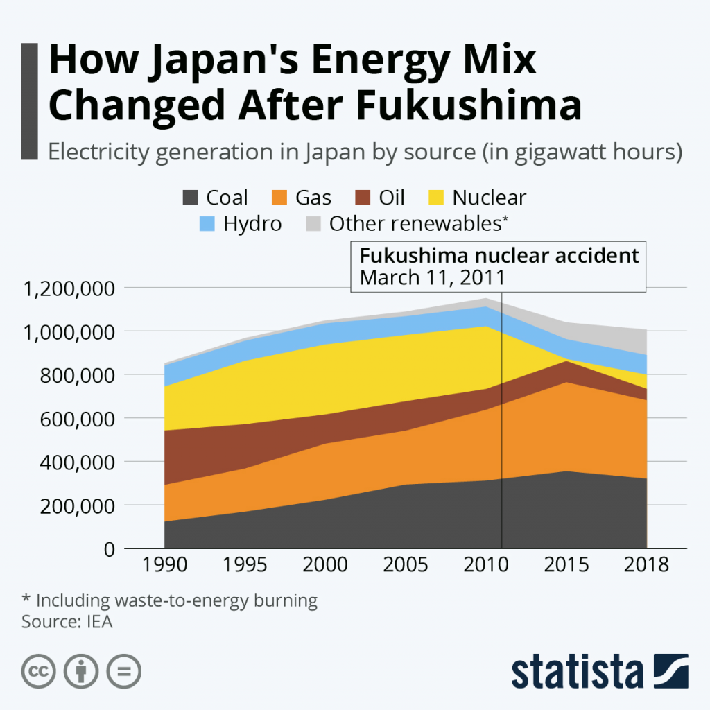 Infographie : Comment Fukushima a changé le mix énergétique du Japon | Statiste 
